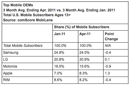 Apple Surpasses RIM in U.S. Mobile Market Share