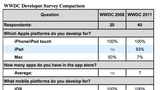 40% of iOS Developers Think Android Has Highest Growth Potential