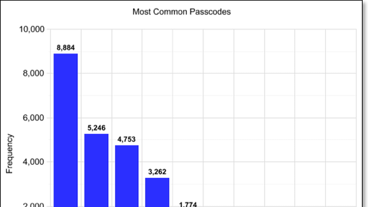 These Are The Most Common iPhone Passcodes, Avoid Them! - iClarified