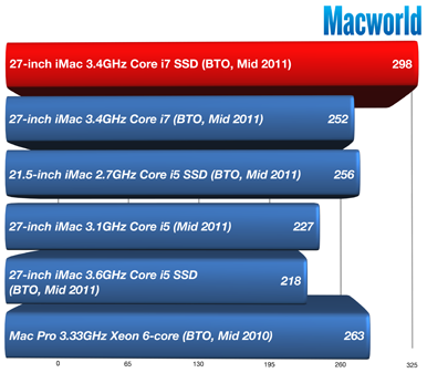 3.4GHz i7 iMac With 256GB SSD May Be the Fastest Mac Ever [Video]