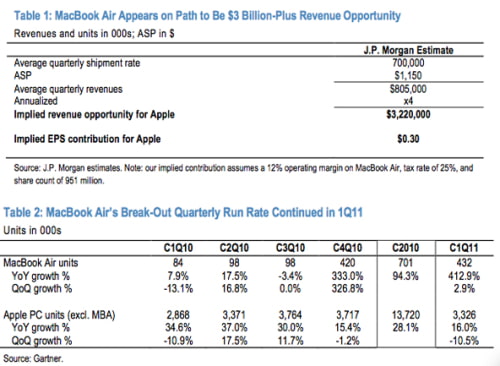 MacBook Air: A $3 Billion Revenue Opportunity