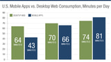 Mobile App Usage Has Surpassed Desktop Web Consumption?