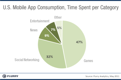 Mobile App Usage Has Surpassed Desktop Web Consumption?