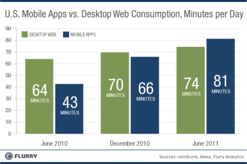 Mobile App Usage Has Surpassed Desktop Web Consumption?