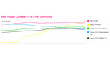 iPhone 4 Overtakes Nikon D90 as Most Popular Camera on Flickr