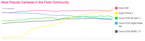 iPhone 4 Overtakes Nikon D90 as Most Popular Camera on Flickr