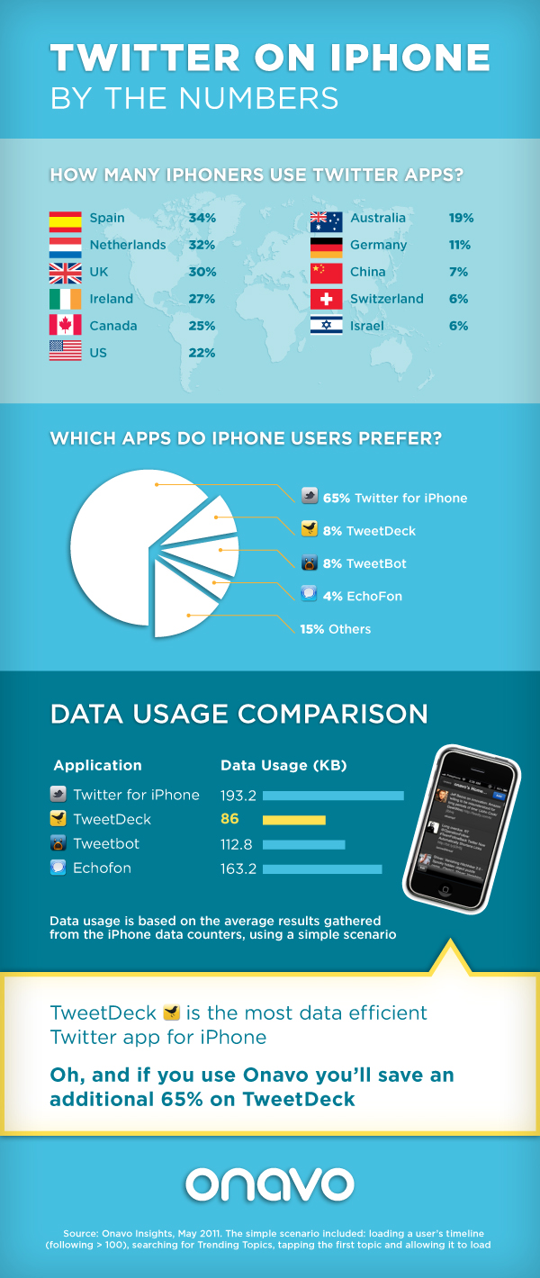 Twitter on iPhone: By the Numbers [Infographic]