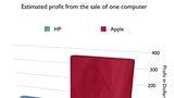 Apple Makes More Money Selling One Mac Than HP Does Selling Seven PCs