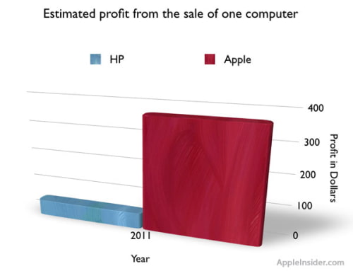 Apple Makes More Money Selling One Mac Than HP Does Selling Seven PCs