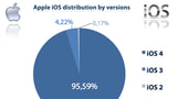 95% of iPhones Have Been Updated to iOS 4