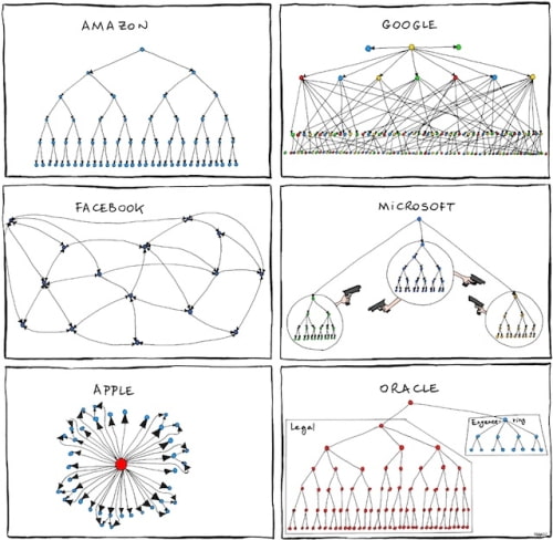 The Organizational Charts of Apple, Facebook, Microsoft, and ...