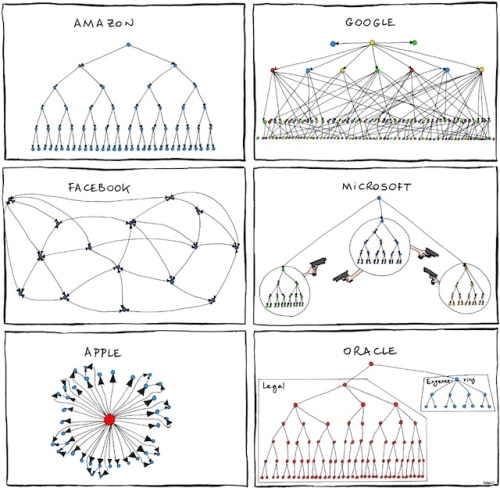 Organogramas da Apple, Facebook, Microsoft e outros [Humor]