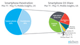 Smartphones Are Now a Majority of New U.S. Cellphone Purchases