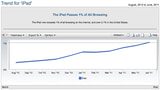 The iPad Has Passed 1% of Worldwide Browsing