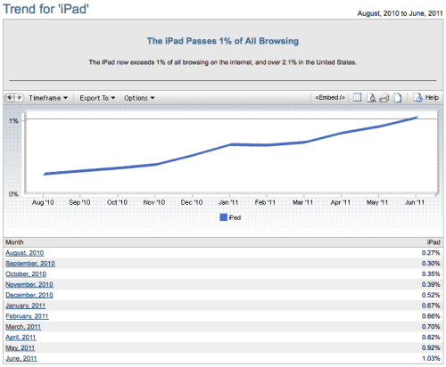 The iPad Has Passed 1% of Worldwide Browsing