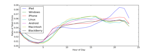 iPad Usage Dips After Breakfast and Peaks Later in the Evening