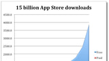 Average iOS User is Downloading More Apps at Higher Prices