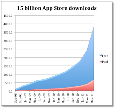 Average iOS User is Downloading More Apps at Higher Prices