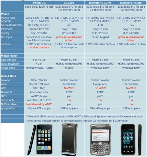 iPhone 3G vs Other Smartphones