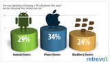 34% of iPhone Owners Think They Have a 4G Device [Survey]