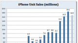 Apple's Quarterly iPhone Sales [Chart]