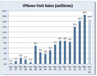 Chart Of Iphone Sales