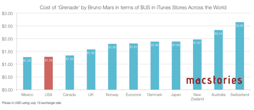 Apple to Drop International Pricing Due to Weak U.S. Dollar?