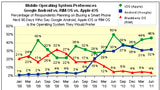 iOS is the Most Preferred Mobile Operating System [Survey]