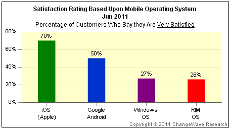 iOS is the Most Preferred Mobile Operating System [Survey]