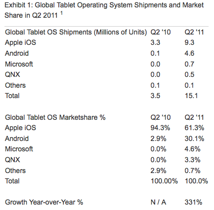 La Presencia Mercado del iPad cae de un 94% a un 61%