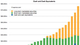 Apple's Cash and Marketable Securities Increase to $76,156,000,000