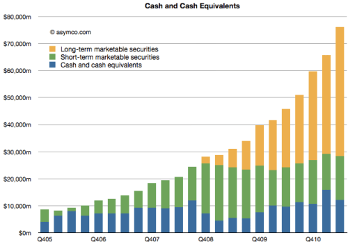 Apple&#039;s Cash and Marketable Securities Increase to $76,156,000,000