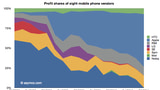 Apple Captured 66% of Mobile Phone Profits in Q2