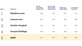 Forbes Ranks Apple as 5th Most Innovative Company