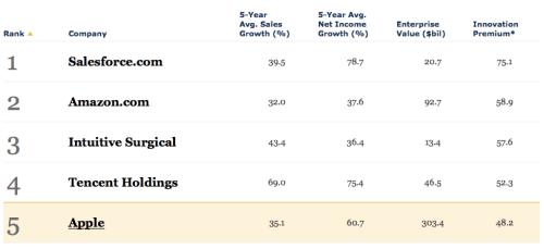 Forbes Ranks Apple as 5th Most Innovative Company