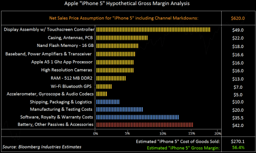 Bloomberg Posts Hypothetical Breakdown of iPhone 5 Components and Costs