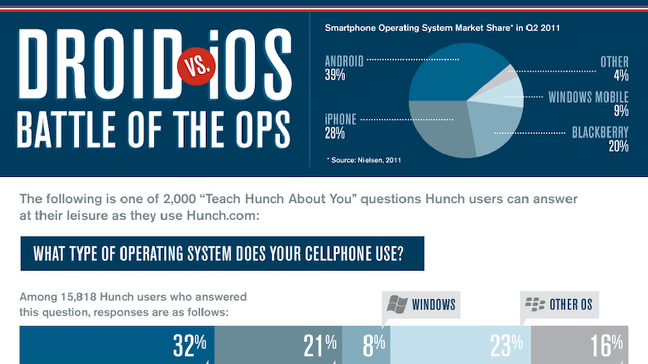 Differences Between iOS and Android Users [InfoGraphic] - iClarified