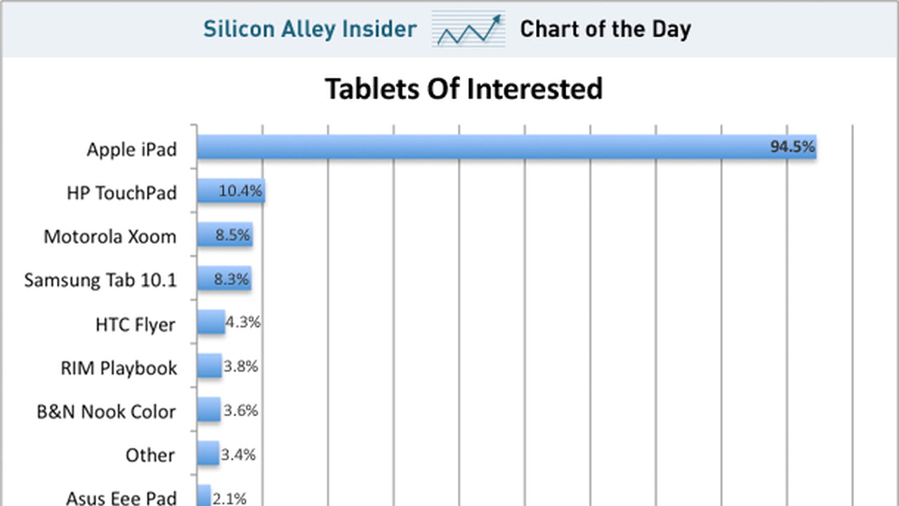 People Only Want iPads [Chart] - iClarified