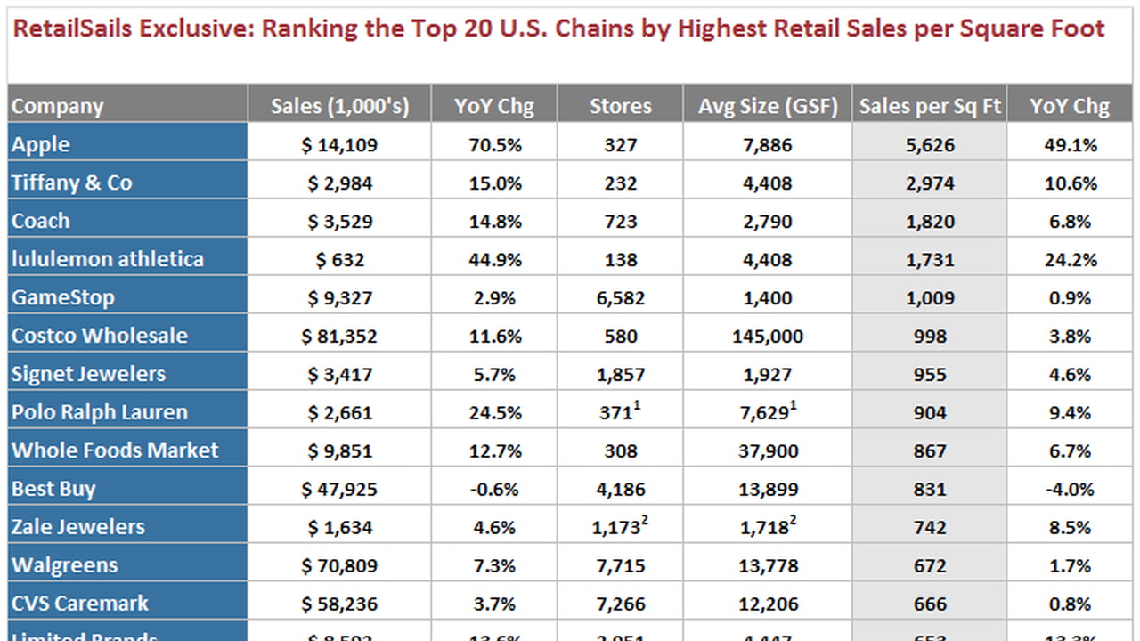 Сколько магазинов днс в россии. Официальные ритейлеры. Официальные ритейлеры apple в россии. Доход эппл 2020. Официальные ритейлеры.