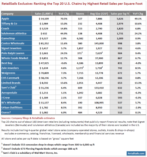 Apple Store Ranks Highest in Sales Per Square Foot