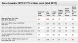 2011 BTO Core i7 Mac Mini Gets Benchmarked