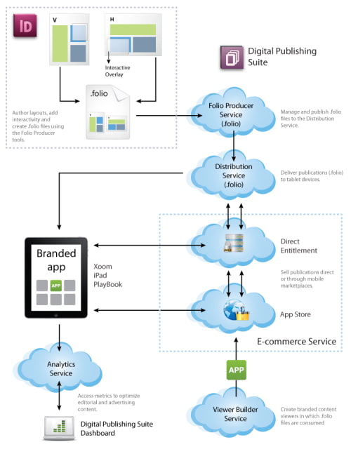 Adobe Digital Publishing Suite to Support Apple Newstand