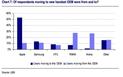 Apple Retains Over Twice As Many Customers As Its Competition