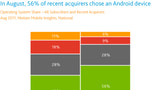 56% of New Smartphone Owners Chose Android