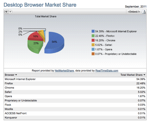 Safari&#039;s Browser Share Tops 5% for the First Time