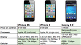 iPhone 4S vs. iPhone 4 [Chart]