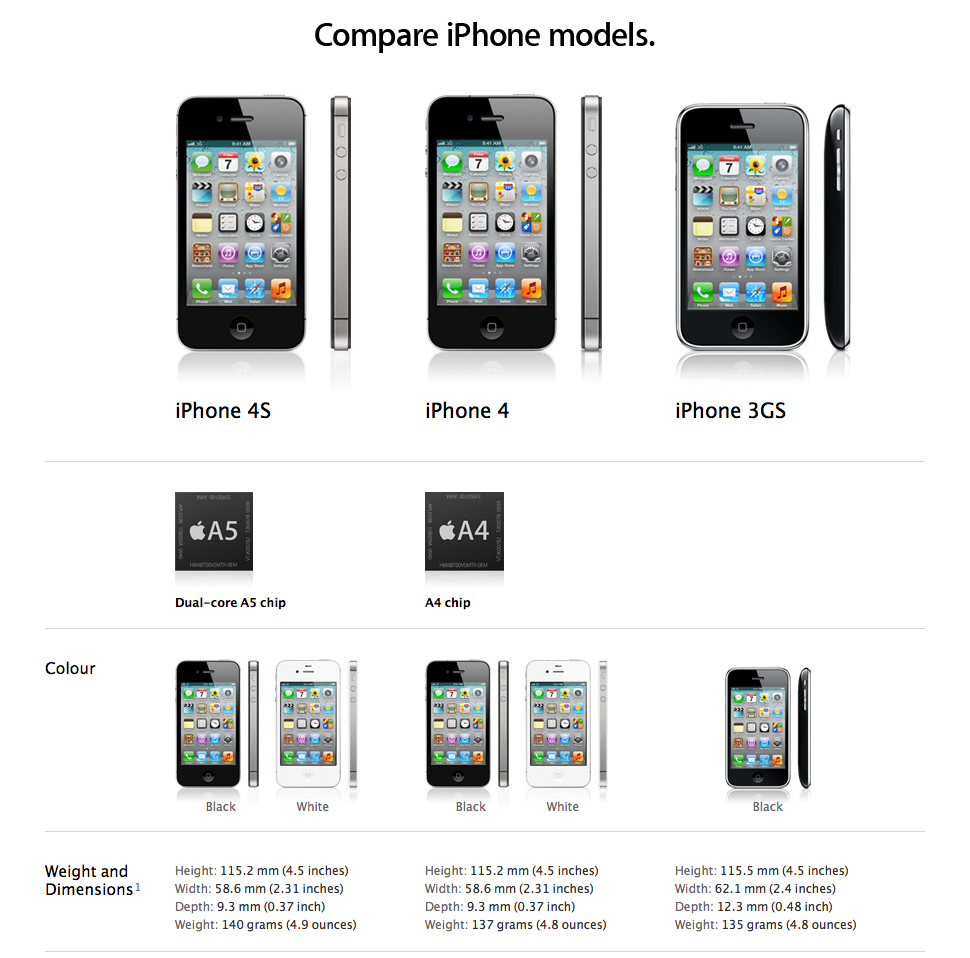 iPhone 4S vs. iPhone 4 [Chart]