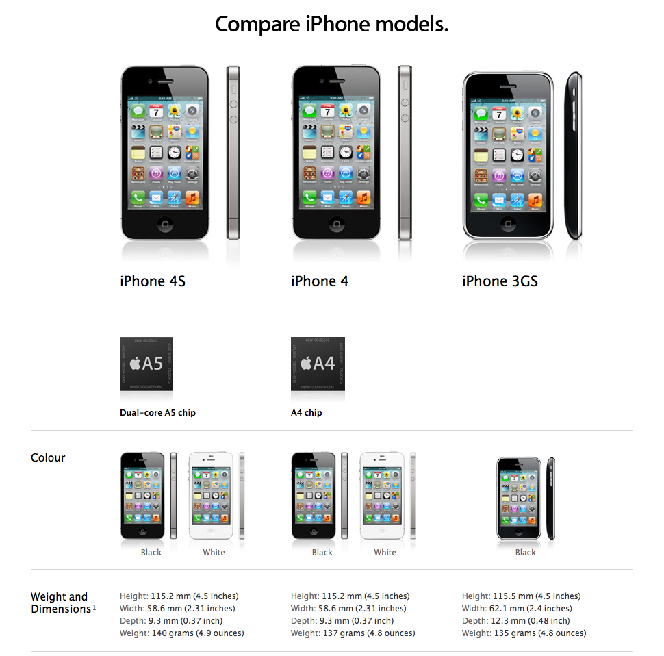 Iphone 4s Vs Iphone 4 Chart Iclarified