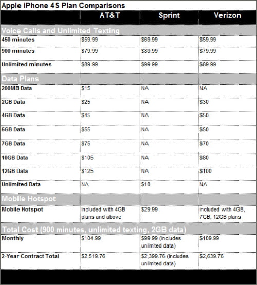 AT&amp;T vs. Verizon vs. Sprint: Who Has the Cheapest iPhone 4S Plan? [Chart]