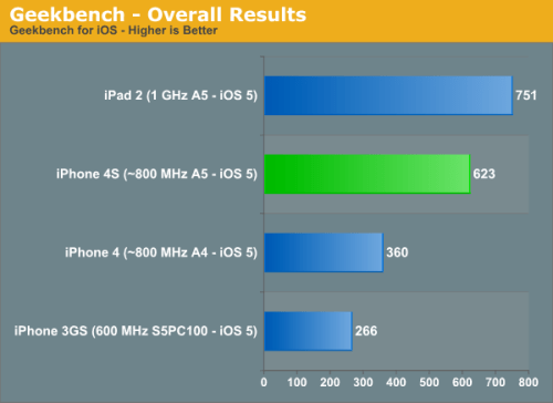 Early iPhone 4S Benchmarks Show Significant Speed Improvements